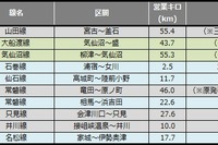 鉄道路線の災害運休区間、300km割る…2014年12月末 画像