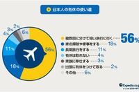 日本人の有休消化、最下位脱却も「遠くへ行きたいけどお金と時間が…」 画像