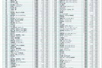 年末年始のテレビ出演ランキング発表…トップ3を「嵐」メンバー占める 画像