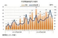 2014年の「円安」関連倒産、前年から倍増…運輸業が最多　東京商工リサーチ 画像