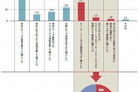 スマホで通販…もっとも衝動買いする層は「スマホ経験5年以上の30代女性」 画像