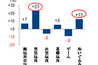 2014年の国内玩具販売絶好調…7%増はもちろん“妖怪のおかげ” 画像