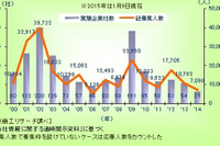 2014年の希望・早期退職者募集実施企業は31社、2000年以降で最少…東京商工リサーチ調べ 画像