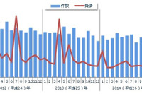 12月の全国企業倒産、25年ぶりの700件割れ…東京商工リサーチ調べ 画像