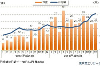 2014年の円安関連倒産、前年比2倍増の282件…東京商工リサーチ 画像
