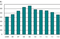 企業倒産件数、11.1%減で8年ぶりに1万件を割る…2014年度帝国データバンク 画像