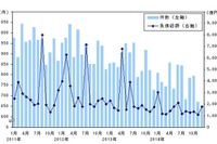 12月の企業倒産件数、17か月連続減少で今年最少を記録…帝国データバンク 画像