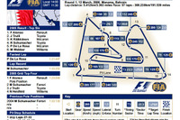 【F1バーレーンGP】予選…フェラーリがフロントロウ 画像