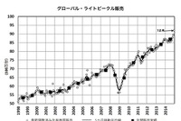 2014年の世界新車販売台数、3.5%増の8720万台…マークラインズ 画像