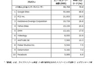 動画サイトの視聴状況に日米差…日本は「時間」、米は「回数」 画像