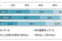 普及する「格安SIM」…情報に敏感な男性、女性の認知率は3割以下 画像