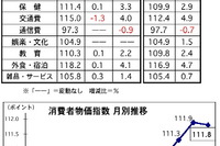 マレーシア消費者物価、2014年通年で3.2%上昇 12月は前月比でダウン 画像