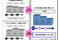 ニッセイ同和損保、長期自動車保険を発売 画像