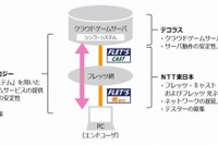 フレッツ網を使った「次世代クラウドゲーム」…ベータテストを開始 画像