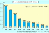 2014年を騒がせた不正プログラム…ネットバンクID搾取が最多 画像