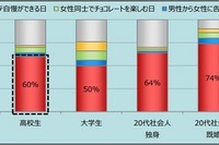 もらってうれしいチョコレートは?…中学生の9割が「手づくり」支持 画像