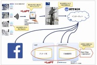 「さっぽろ雪まつり」雪像にビーコン設置、かんたんSNSアップの実験 画像