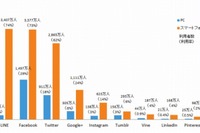 2014年もっとも利用者の増えたSNSは「Instagram」…1年で2.6倍 画像