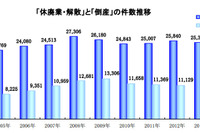 2014年の休廃業・解散、前年比4.7%減の2万4106件…帝国データバンク 画像