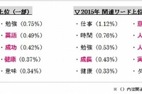 6万件のブログを解析してわかった「新年の誓い」の時代による違い 画像