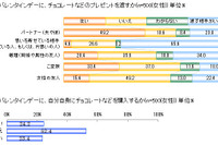 一緒にチョコを食べたい人は？…「綾瀬はるか」「石原さとみ」二大美女が同率首位 画像