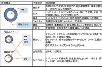 東レ、韓国子会社が自動車用吸音材の材料の生産能力を1.7倍に増強 画像