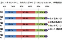 「足のニオイで大失敗」…20~30代の働く女性の3割にイタイ思い出 画像
