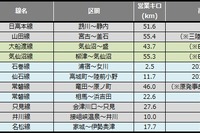 鉄道路線の災害運休区間、再び300km台に…1月末 画像