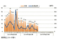 中小企業金融円滑化法適用後の倒産件数、12か月連続のマイナス…1月 東京商工リサーチ 画像