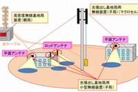 駅など通信が集中するエリアも快適に…ドコモの新技術が実用化にメド 画像