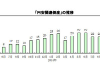 1月の円安関連倒産、負債総額は過去最大の818億円…帝国データバンク調べ 画像