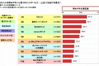 はたらく女性はポイント集めに敏感…貯めやすく使いやすいブランドは? 画像