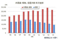 2014年の休廃業・解散企業、前年比8.2%減の2万7000件…東京商工リサーチ 画像