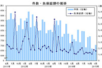 1月の企業倒産件数は12.5%減の708件、18か月連続マイナス…帝国データバンク 画像