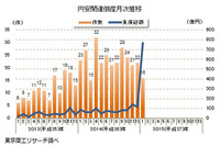 1月の円安関連倒産は3割減の16件、ガソリン価格の下落が影響…東京商工リサーチ 画像