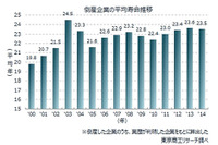 2014年の倒産企業の平均寿命は23.5年、4年ぶりに短縮…東京商工リサーチ 画像