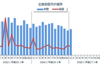 1月の企業倒産件数は721件、1月度としては24年ぶりの低水準…東京商工リサーチ 画像