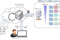 SNSの投稿画像から、不適切なものを自動識別…NTTが開発 画像