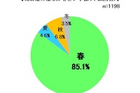 花粉症あるある…約4割が「病院に行きたくない」「薬が効かない」 画像