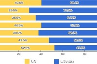 4割が「年に1回以上」…“日本人は温泉好き”を実証する調査結果 画像