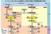 気象庁、火山の情報発表に「噴火速報」(仮称)を新設 画像