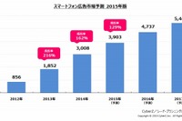 スマホ広告市場、2016年には国内ネット広告の過半数に 画像