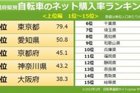 自転車購入率ランキング…1位は東京都、2位はあの自動車メーカーのお膝元 画像