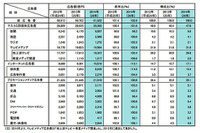 国内インターネット広告費、初の1兆円超え…2014年 電通調べ 画像