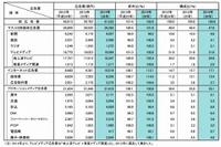 日本の総広告費6.2兆円…うちネット広告費が初の1兆円超え 画像
