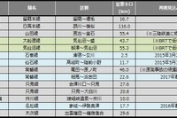災害運休区間、大雪の影響などで大幅増…2月末 画像