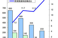 東日本大震災関連倒産、4年間の負債総額は1兆5619億円…帝国データバンク調べ 画像