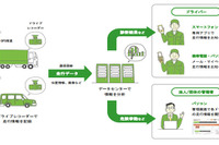 損保ジャパン日本興亜の安全運転支援、デジアナコミュのビッグデータ処理サービス活用 画像
