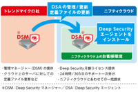 「ニフティクラウド」のセキュリティ対策に、トレンドマイクロ社のシステムを採用 画像