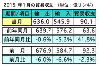 マレーシア1月の輸出高…前年同月比0.6%マイナス、前月比6%減 画像